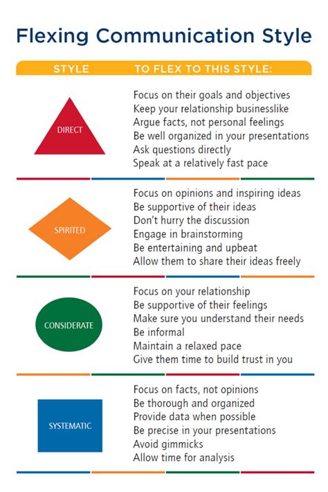 What's My Communication Style - Facilitator Guide