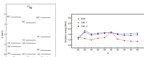 (Color online) Same as in figure 3, but for nickel isotopes from N = 28 ...