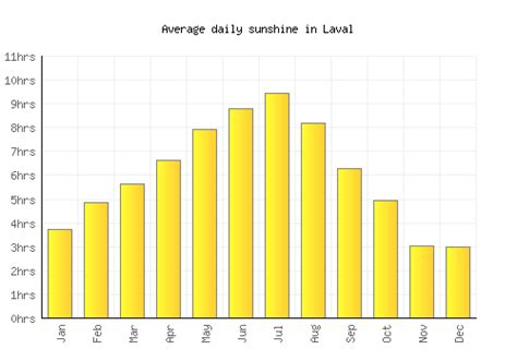 Laval Weather averages & monthly Temperatures | Canada | Weather-2-Visit