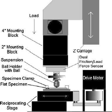 Schematic diagram of UMT tribometer | Download Scientific Diagram