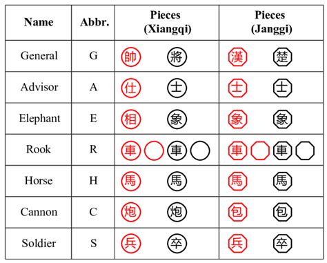 Pieces table of Xiangqi and Janggi. | Download Scientific Diagram