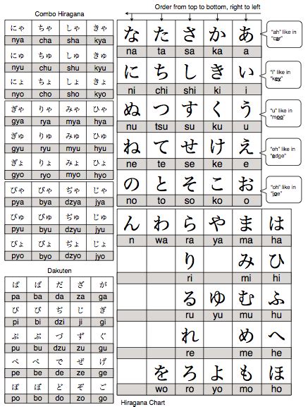 How did you memorise Hira/Kata : r/LearnJapanese