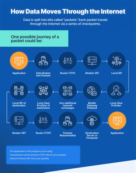 How Is the Internet Connected? [Infographic] | WebFX