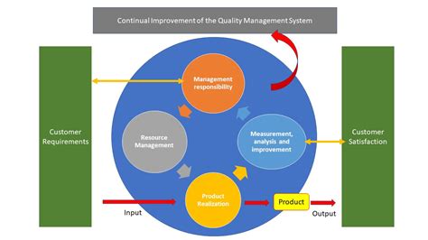 Overview of ISO 9001 Quality Management System - TestLabs.my | Product Testing, ISO ...