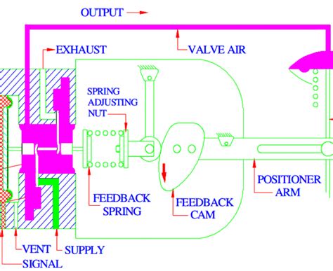 Control Valve Positioner Working Principle • VRC