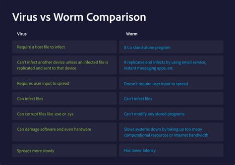 Worm vs Virus: What is the Main Difference? - CyberGhost Privacy Hub