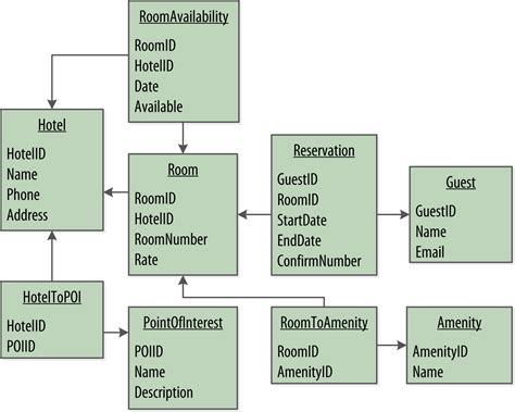 RDBMS Design | Apache Cassandra Documentation