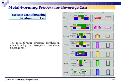 Sheet metal-forming-processes | Metal forming, Metal, Aluminum can