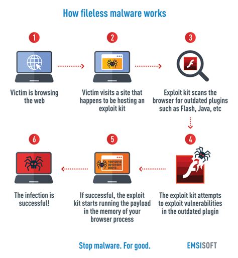 Fileless malware: Invisible threat or scaremongering hype?