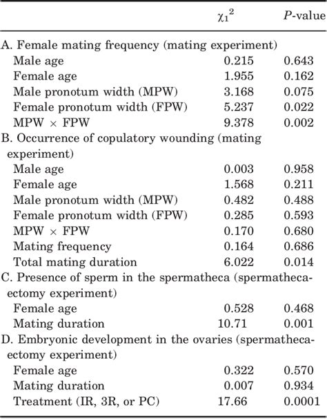 Table 1 from Ovoviviparity and genital evolution: a lesson from an earwig species with coercive ...