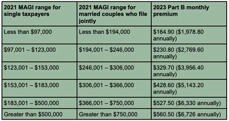 Medicare Coverage: 2023 Premiums and Key Tax Considerations | Isdaner ...