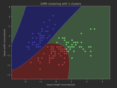 Unsupervised Learning: Clustering using Gaussian Mixture Model (GMM ...