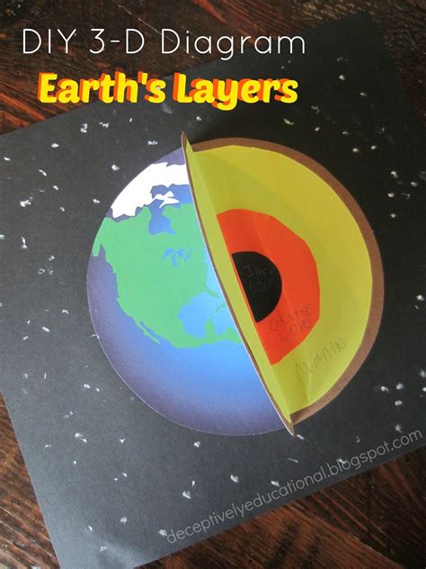 Earth's Layers: DIY 3-D Diagram | Earth's layers, Earth layers project, Earth layers