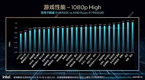 Официальные тесты Intel Core i9-14900K: в среднем на 2% быстрее Ryzen 9 ...