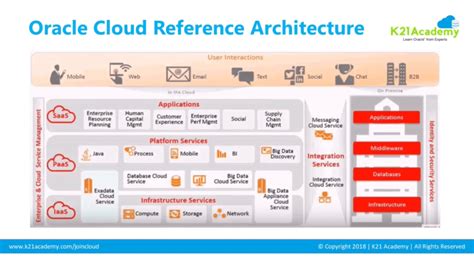 Oracle EBS (R12) on Cloud: Architects Perspective: What and Why?