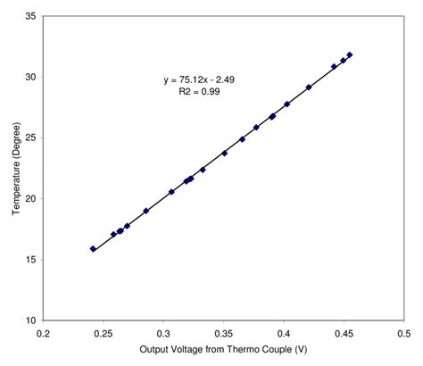 2 Thermocouple Calibration by Probe | Download Scientific Diagram