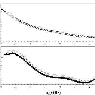 Nyquist diagrams (a), Bode Modulus plot (b) and Bode Phase plot (c) of... | Download Scientific ...