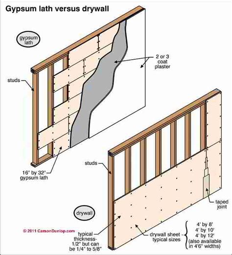 Interior wall finishes: wall plaster, drywall, paneling, brick, stone ...