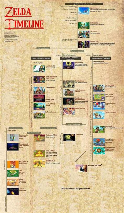 Figuring out the Zelda timeline | Video Games Amino