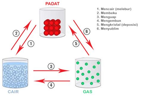 materi sifat dan perubahan wujud benda