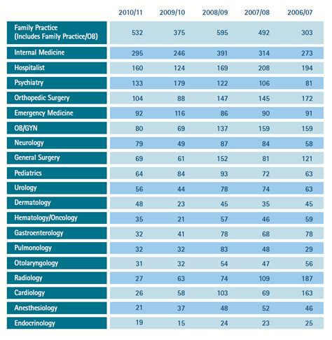 The Most Recruited Medical Specialties | ShortWhiteCoats.com