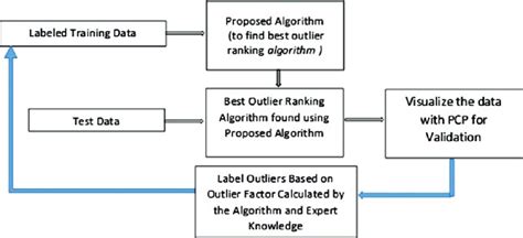 Proposed system for optimal outlier detection | Download Scientific Diagram