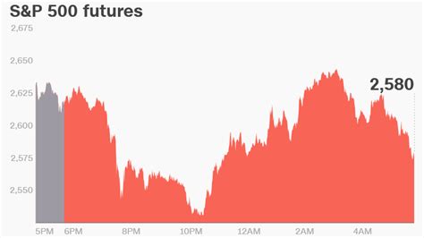 Premarket: U.S. stock futures volatile; Global markets drop; Lululemon ...