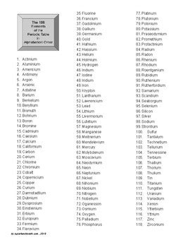 118 Elements in Alphabetical Order by STXSupply | TPT