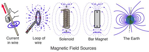 Magnetic field Physics 101, Learn Physics, Physics Notes, Magnetic Bar, Magnetic Field ...