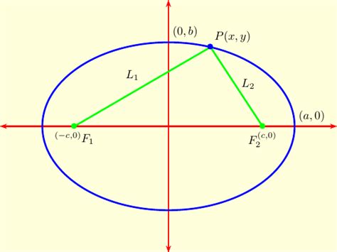 Foci Of Ellipse : The foci (plural of 'focus') of the ellipse (with ...