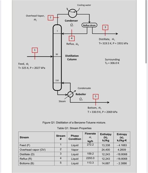 Solved Question 1 The separation of Benzene-Toluene mixture | Chegg.com