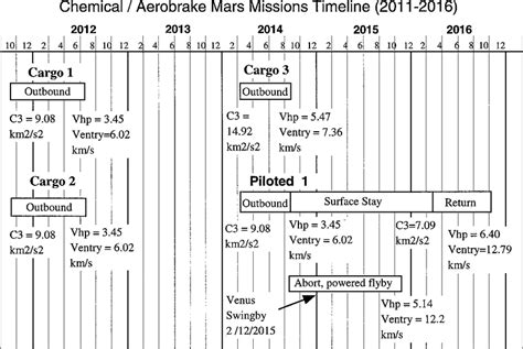 Mars mission timeline 2011-2016. | Download Scientific Diagram