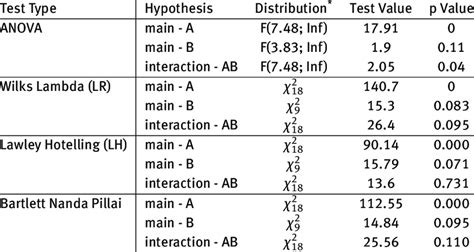 Test results -Seasonal affective disorder data | Download Scientific Diagram