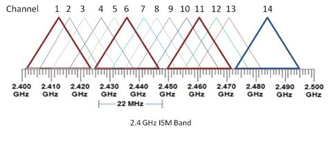 ProK's Blog: Understanding ISM Band - 2.4GHz and 5GHz -- PART II