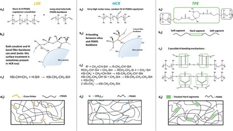 Comparison of the 3 silicone elastomers studied here: (a) main... | Download Scientific Diagram