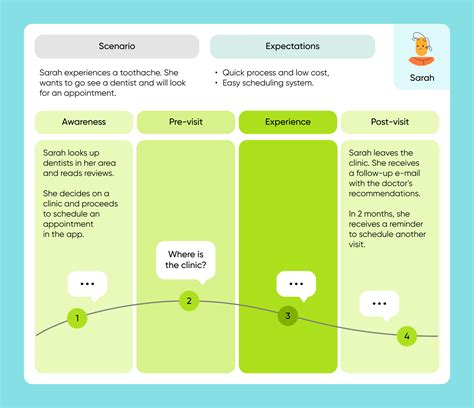 Patient Journey Mapping: The Right Way To Do It in 2024 - Purrweb