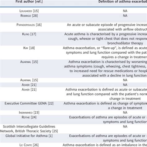 Definition of asthma exacerbation included in guidelines | Download ...