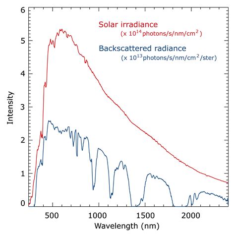 electromagnetic radiation - Is the sun's solar radiance spectrum ...