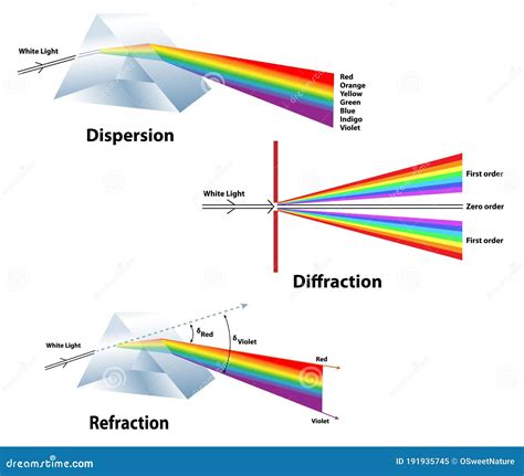 Reflection, Refraction Diffraction Overview Examples Video, 58% OFF