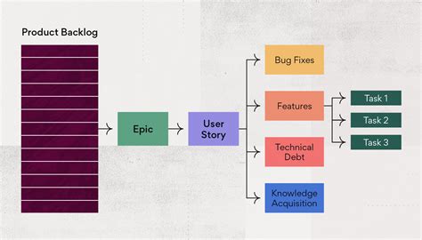 What Is a Product Backlog? (How to Create One) • Asana