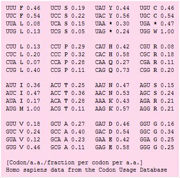 codon frequency table | Brokeasshome.com