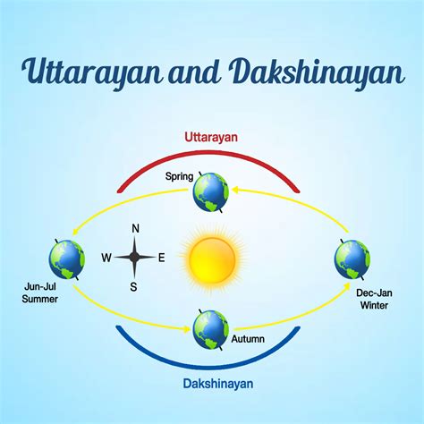 Uttarayan 2025 Start And End Date - Pavla Beverley