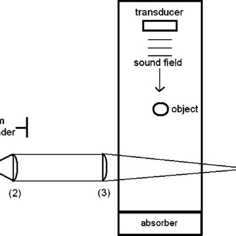 Experimental setup used in the traditional acoustic Bragg diffraction ...