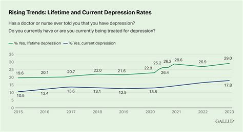 U.S. Depression Rates Reach New Highs