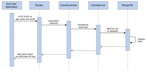 Api Sequence Diagram