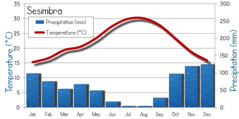 Sesimbra Weather