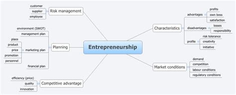 Entrepreneurship - Xmind - Mind Mapping App