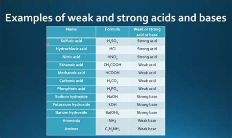 Some examples for strong and weak acids and bases | Exam quotes funny ...