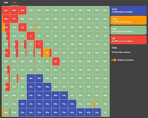 Poker Strategy With Bencb: How ICM Impacts Preflop Ranges Before The ...