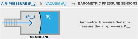 barometric pressure sensors - Amsys GmbH & Co. KG